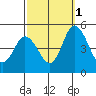 Mahon River entrance tide chart for Friday, October 1, 2021