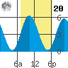 Mahon River entrance tide chart for Wednesday, October 20, 2021