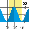 Mahon River entrance tide chart for Friday, October 22, 2021
