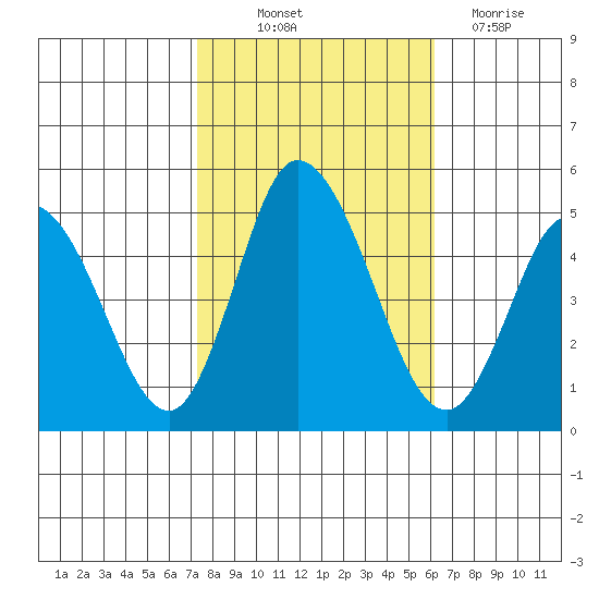 Mahon River entrance tide chart for Saturday, October 23, 2021