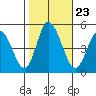 Mahon River entrance tide chart for Saturday, October 23, 2021