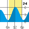 Mahon River entrance tide chart for Sunday, October 24, 2021
