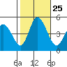 Mahon River entrance tide chart for Monday, October 25, 2021