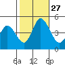 Mahon River entrance tide chart for Wednesday, October 27, 2021