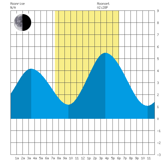 Mahon River entrance tide chart for Thursday, October 28, 2021