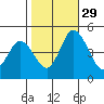 Mahon River entrance tide chart for Friday, October 29, 2021