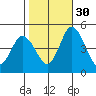 Mahon River entrance tide chart for Saturday, October 30, 2021