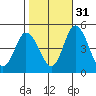 Mahon River entrance tide chart for Sunday, October 31, 2021