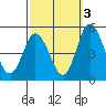 Mahon River entrance tide chart for Sunday, October 3, 2021