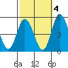 Mahon River entrance tide chart for Monday, October 4, 2021