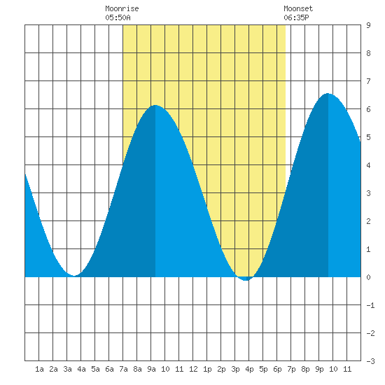Mahon River entrance tide chart for Tuesday, October 5, 2021