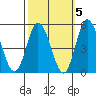 Mahon River entrance tide chart for Tuesday, October 5, 2021