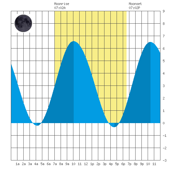 Mahon River entrance tide chart for Wednesday, October 6, 2021