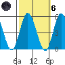 Mahon River entrance tide chart for Wednesday, October 6, 2021
