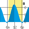 Mahon River entrance tide chart for Friday, October 8, 2021