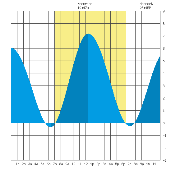 Mahon River entrance tide chart for Saturday, October 9, 2021