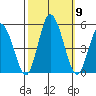 Mahon River entrance tide chart for Saturday, October 9, 2021