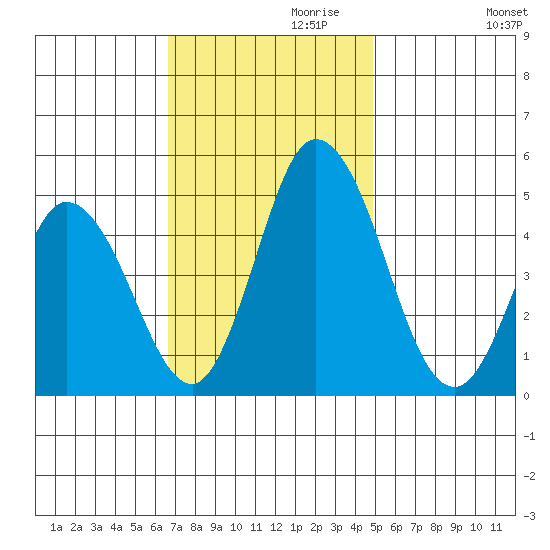 Mahon River entrance tide chart for Wednesday, November 10, 2021