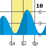 Mahon River entrance tide chart for Wednesday, November 10, 2021