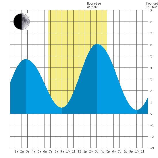 Mahon River entrance tide chart for Thursday, November 11, 2021