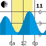 Mahon River entrance tide chart for Thursday, November 11, 2021