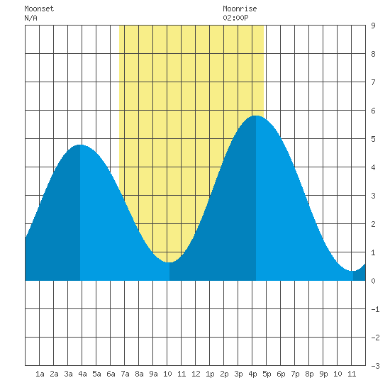 Mahon River entrance tide chart for Friday, November 12, 2021