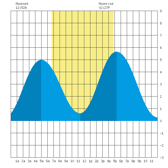 Mahon River entrance tide chart for Saturday, November 13, 2021