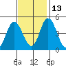 Mahon River entrance tide chart for Saturday, November 13, 2021