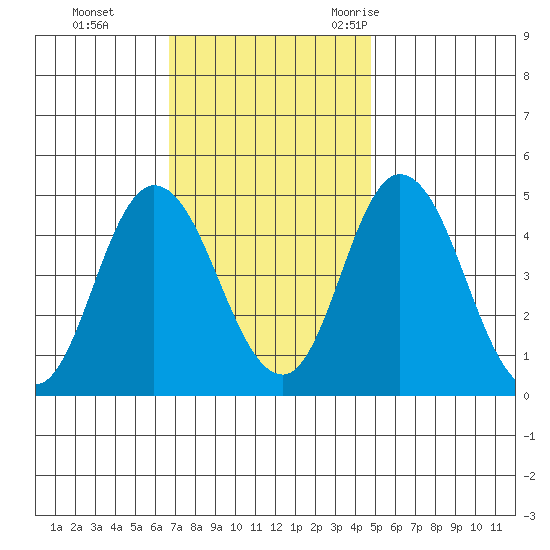 Mahon River entrance tide chart for Sunday, November 14, 2021