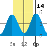Mahon River entrance tide chart for Sunday, November 14, 2021