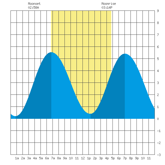 Mahon River entrance tide chart for Monday, November 15, 2021