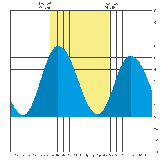 Mahon River entrance tide chart for Wednesday, November 17, 2021