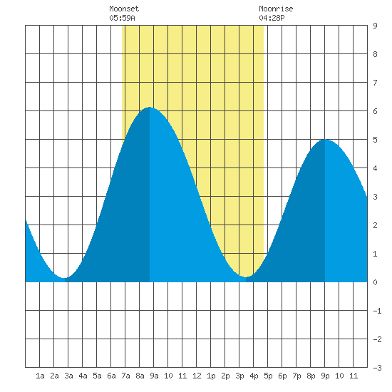 Mahon River entrance tide chart for Thursday, November 18, 2021