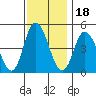Mahon River entrance tide chart for Thursday, November 18, 2021