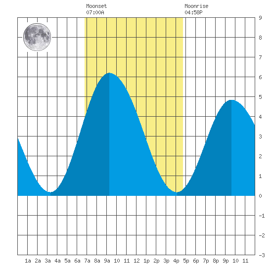 Mahon River entrance tide chart for Friday, November 19, 2021