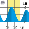 Mahon River entrance tide chart for Friday, November 19, 2021