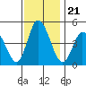 Mahon River entrance tide chart for Sunday, November 21, 2021