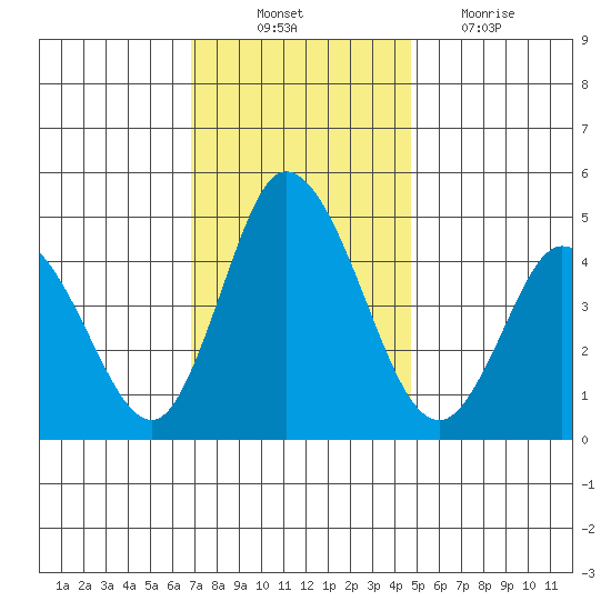 Mahon River entrance tide chart for Monday, November 22, 2021