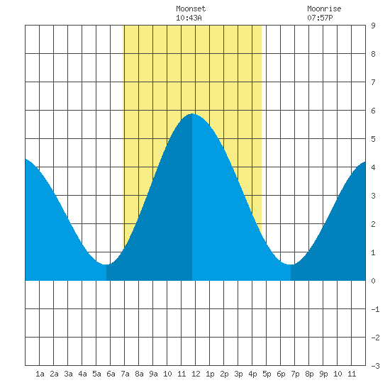 Mahon River entrance tide chart for Tuesday, November 23, 2021