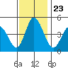 Mahon River entrance tide chart for Tuesday, November 23, 2021