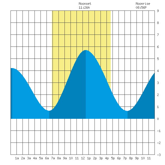 Mahon River entrance tide chart for Wednesday, November 24, 2021