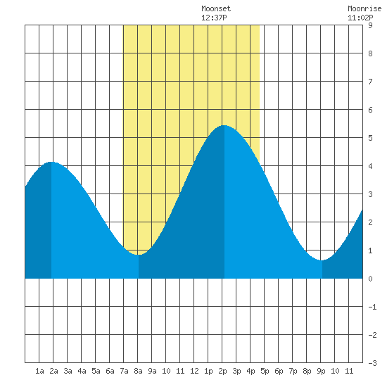 Mahon River entrance tide chart for Friday, November 26, 2021