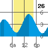 Mahon River entrance tide chart for Friday, November 26, 2021