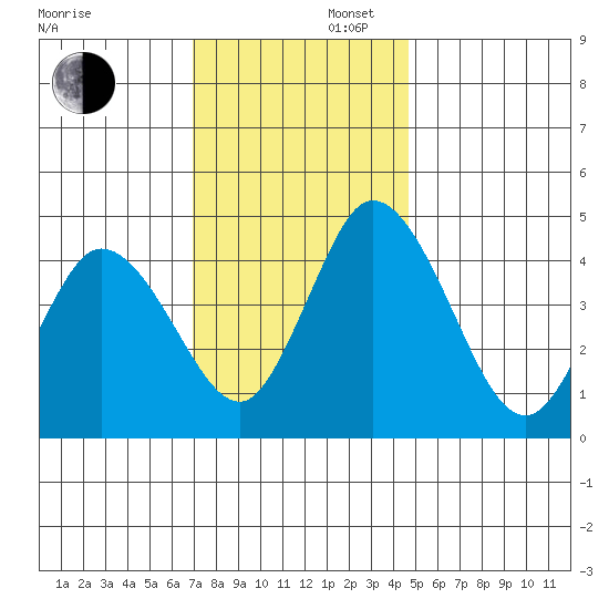 Mahon River entrance tide chart for Saturday, November 27, 2021
