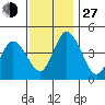 Mahon River entrance tide chart for Saturday, November 27, 2021