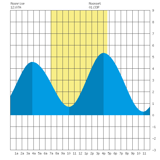 Mahon River entrance tide chart for Sunday, November 28, 2021