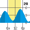 Mahon River entrance tide chart for Sunday, November 28, 2021