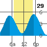 Mahon River entrance tide chart for Monday, November 29, 2021