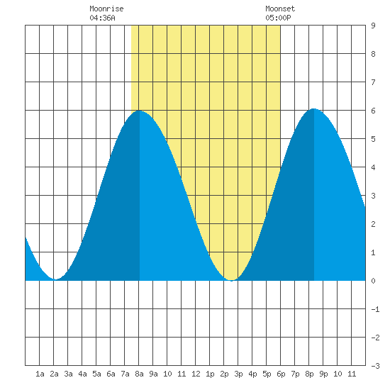 Mahon River entrance tide chart for Tuesday, November 2, 2021