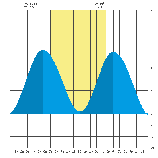 Mahon River entrance tide chart for Tuesday, November 30, 2021